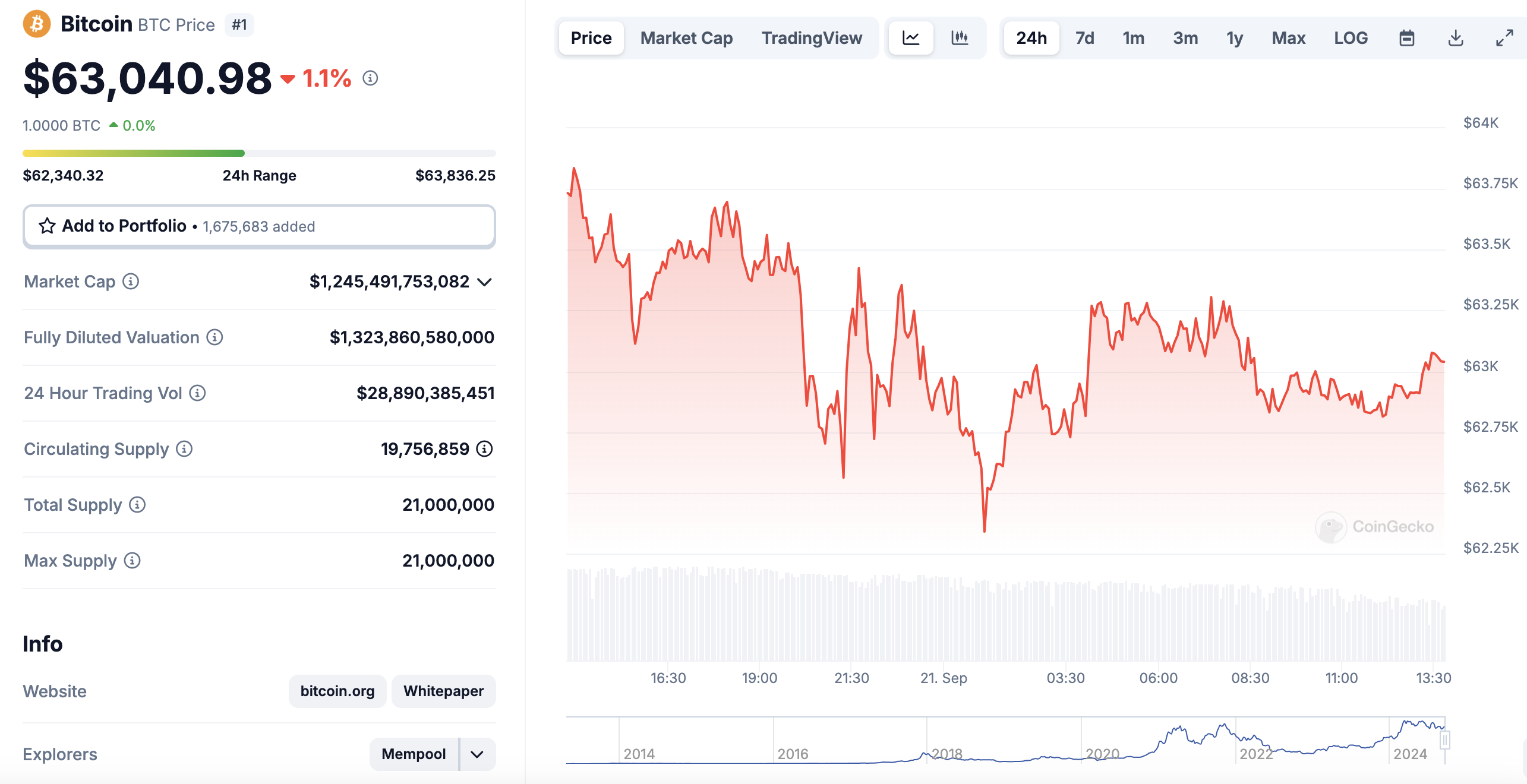 Giá Bitcoin tính đến dáng 21/09. Nguồn: CoinGecko.